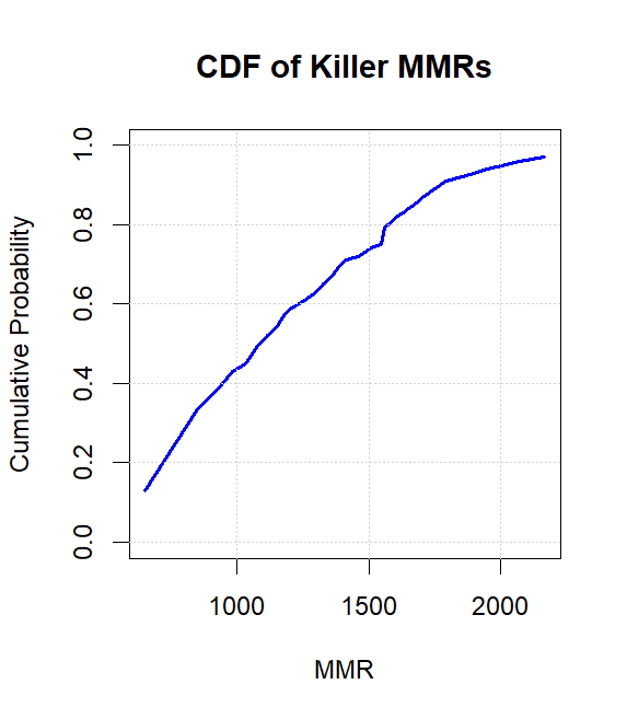 CDF of Killer MMRs