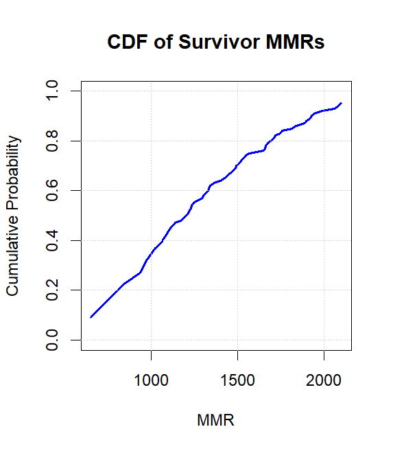 CDF of Survivor MMRs